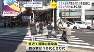 新型コロナ 4か月ぶり感染者30人超 「オミクロン株が主流に」