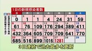 新型コロナ過去最多1281人熊本県「リスクレベル3」に引き上げ対策強化