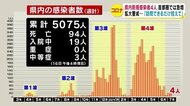 半数以上「県外由来」の感染者 東京は3日連続1000人超 長野県「拡大地域への訪問できるだけ控えて」