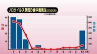 冬に多い「ノロウイルス」による食中毒　乾燥と低温を好み活発化か…専門家に聞いた特徴と予防法