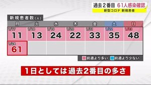 過去2番目に多い61人感染確認 学校・教育保育施設で新たなクラスター 新型コロナ<岩手県>