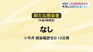 新型コロナ 19日新たな感染者なし…2日連続 今月の感染ゼロ13日