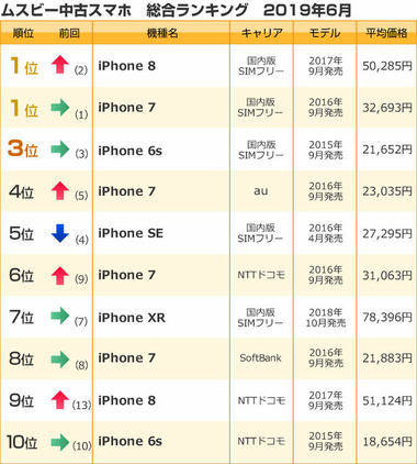 ムスビー/2019年6月の中古スマホ取引数ランキング