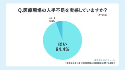 医療機関を支える“縁の下の力持ち”看護補助者359人に、「医療現場の労働環境」に関するアンケート調査を実施