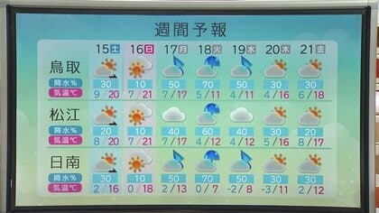 週末は晩秋の陽気も…週明けは一転冬の寒さ　18日に山陰の平地で「初雪」の可能性も