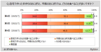 【おにぎりに関する調査】おにぎりを食べる人のうち、手作りのものを食べることが多い人は約35%、購入したものを食べることが多い人は5割強。好きなおにぎりの種類は「鮭」が7割弱
