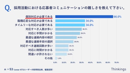 採用コミュニケーションの難しさ、第1位は応募者への「個別対応」。企業は「リソースを最適に配分できるか」がカギに。