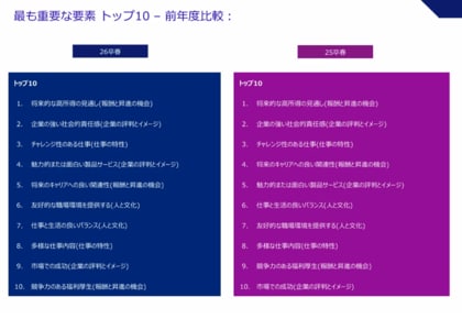 人事院の「令和6年度年次報告書」 に調査データを提供、『2026年卒 旧帝大/早慶 新卒就職人気企業ランキング』から公務職場の魅力に関する課題発見に貢献