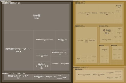 経済予測プラットフォーム『xenoBrain』、データ可視化ツールを用いた建設Tech業界のカオスマップを公開