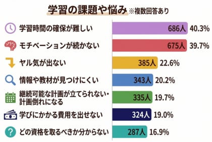 【調査結果】1,700人の調査で判明、大人の勉強が続かない理由は「タイパ重視」にある？