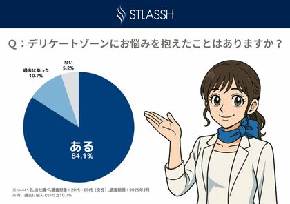 【調査レポート】94.8%の女性が「デリケートゾーンに悩みあり」と回答