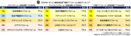 満足度の高い『リフォーム』ランキング┃フルリフォーム(計500万円以上)は【住友林業のリフォーム】が2年連続総合1位(オリコン顧客満足度調査)