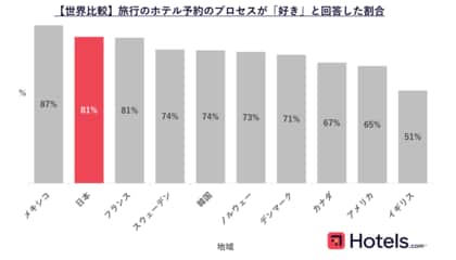 【Hotels.com 世界10地域 「ホテル選びに関する国際調査」】旅行の計画が好きで人任せにしたくない日本人、予約前のホテルの検討軒数は世界最少
