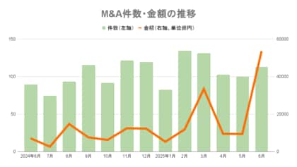【6月M&Aレポート 】112件(23件増)、取引総額5兆3582億円で過去2番目の規模 豊田自動織機TOBが4兆6840億円を占める