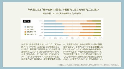 約7割が我慢または気付いたら汗だく--541名の調査で見えた、現代人の「夏の油断」とは？