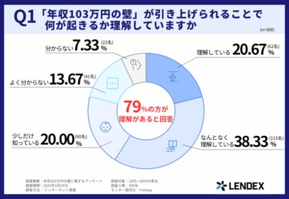 【20~60代に調査】「年収103万円の壁」引き上げの影響を「理解している」と回答は79%!