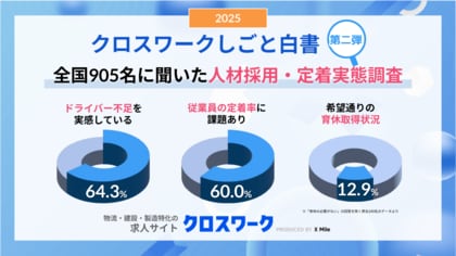 ドライバー不足6割超の一方、2割が退職理由を「把握できていない」希望通りの育休取得約1割、若者の定着離れも加速。全国905名の声から読み解く物流現場のリアル
