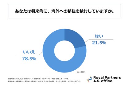 日本に住む富裕層の約2割が「将来的に海外移住を検討している」と回答!ロイヤルパートナーズ行政書士事務所が日本の富裕層の「海外移住」に関する意識調査を実施!