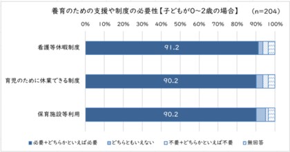 里親の9割が３歳未満の養育には「看護等休暇」「育休」「保育」が必要と回答