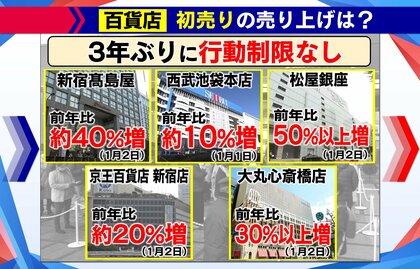 【わかるまで解説】大行列が復活！百貨店初売りも…恒例の「福袋」に異変