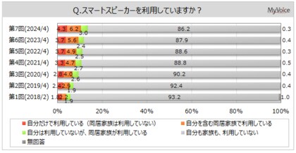 【スマートスピーカーに関する調査】スマートスピーカーで利用したい機能は「天気予報、気温などを聞く」が利用意向者の約65%、「音楽を聴く」が約45%、「言葉の意味を調べる、翻訳」などが各4割強