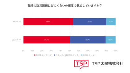 【調査リリース】オフィスの避難場所の位置を認識している会社員が75.0%から64.4%に減少 能登半島地震など大規模災害発生も防災意識は減少か