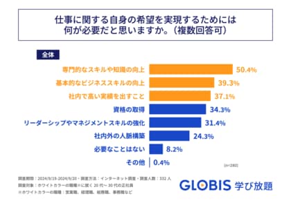 20~30代のビジネスパーソン、希望の実現に必要なこと1位は「スキルアップ」
