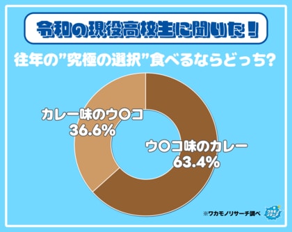ついに決着！？“ウ〇コ味のカレー”と“カレー味のウ〇コ”食べるならどっち？