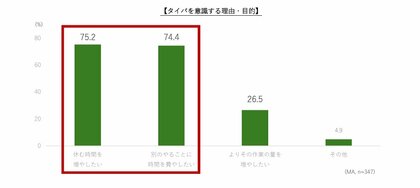 【タイパ実態調査レポート】タイパを意識する理由は「休みたいため」が第1位