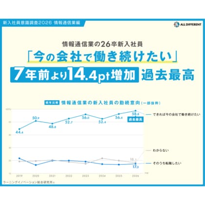 【情報通信業の新入社員】「今の会社で働き続けたい」7年前より14.4pt増加、過去最高