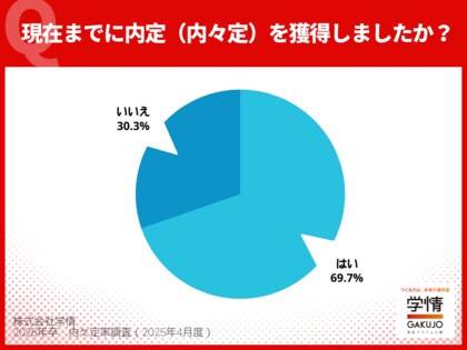 2026卒学生の内々定率、3月末時点で<69.7%>。採用広報解禁1カ月で急伸、理系は8割超え。すでに3人に1人が就活終了