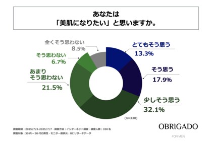 30代～50代の男性の6割以上が「美肌になりたい」と思っている！OBRIGADO(オブリガード)が「男性の“美肌”に対する願望とスキンケアに関する実態調査」を実施！