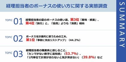 【経理担当者の個人のお金との向き合い方】2024年冬のボーナスの使い道を48%が既に計画済みで、4.2%が支出をリストアップしている。会社の財務状況が把握できる立場からボーナス支給額に44.5%が不満