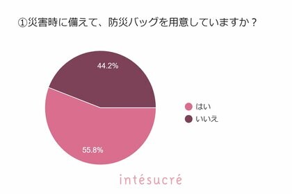 7割の女性が災害時の下着の備えに無関心?!下着の防災意識を調査