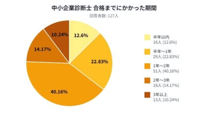株式会社アスピレテックが運営するお役立ちコラムにて中小企業診断士合格者へのアンケート調査を実施
