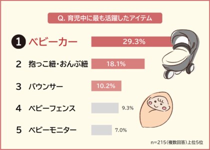 【育児中に活躍したアイテムランキング】ママ・パパ215人アンケート調査
