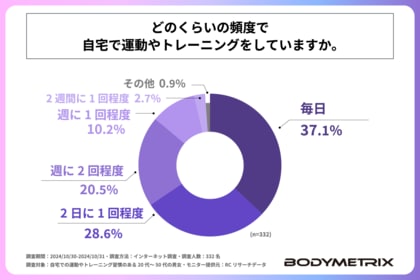 自宅での運動やトレーニング習慣のある人の85%以上が、週に2回以上は自宅で運動やトレーニングをしている!株式会社ボディメトリクスジャパンが「自宅での運動やトレーニング」に関する調査を実施!