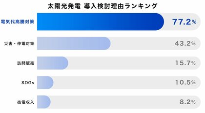 【約3,000人調査】太陽光・蓄電池見積り　3人に1人が「100万円以上の価格差」