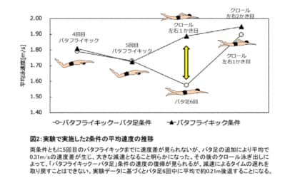 クロールでの泳ぎ出し前のバタ足は大きな減速の原因に