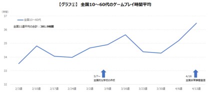 新型コロナウイルスの影響でゲームのプレイ時間は増加傾向 依存症対策