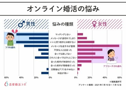 コロナ疲れ ならぬ 婚活ヅカレ 結婚の裏側にあるオンライン婚活の