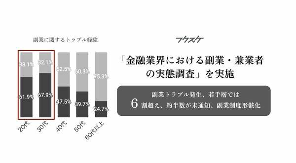 「金融業界における副業・兼業者の実態調査」を実施