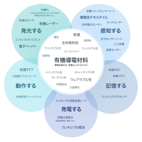 地球の未来を救う 日本発祥の有機導電テクノロジーが世界の課題を解決する