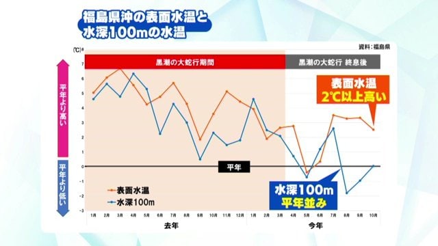 福島県沖の表面水温と水深100ｍの水温（資料：福島県）
