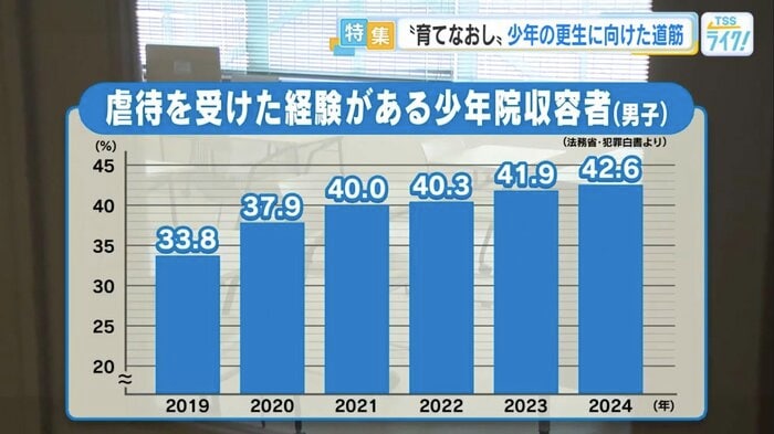 虐待を受けた経験がある少年院収容者（男子）
