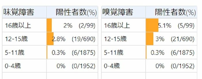 ※味覚障害 嗅覚障害 後遺症があった子供の割合(画像提供:日本小児科学会)