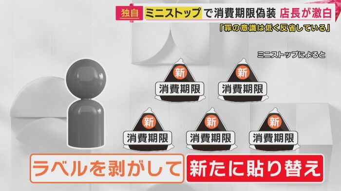 不正の手口