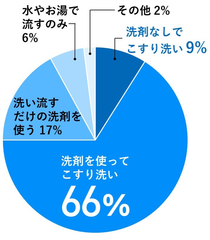 おふろ掃除の方法