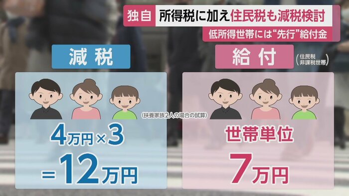 家族の人数が同じでも、「減税」か「給付(住民税非課税世帯)」かで金額が異なるケースがある
