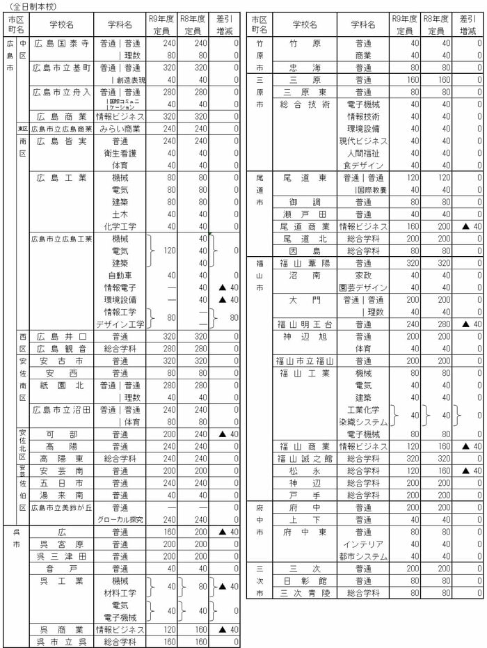 学校の入学定員 その１　提供：広島県教育委員会